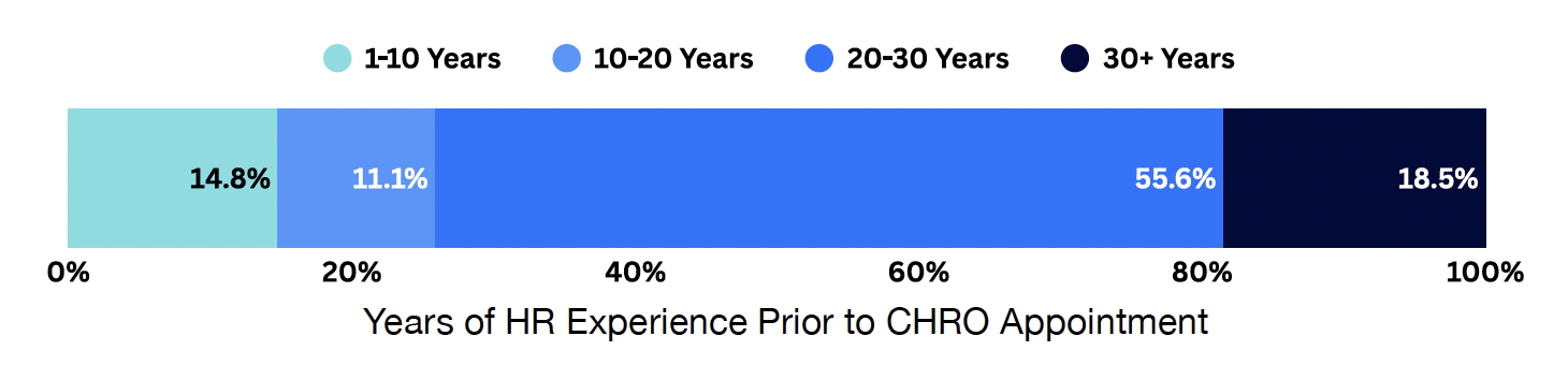 Horizontal bar chart illustrates CHRO experience levels: 14.8% have 1–10 years, 11.1% have 10–20 years, 55.6% have 20–30 years, and 18.5% bring over 30 years of HR expertise before becoming a CHRO.