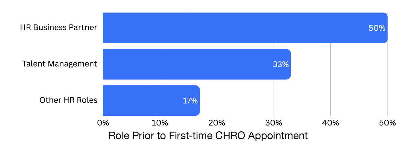 A horizontal bar chart shows roles held before first-time CHRO appointment: HR Business Partner (50%), Talent Management (33%), and Other HR Roles (17%).