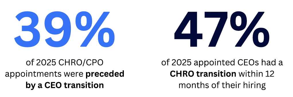 Two statistics: 39% of 2025 CHRO/CPO appointments were preceded by a CEO transition; 47% of 2025 appointed CEOs saw a CHRO transition within 12 months of their hiring.