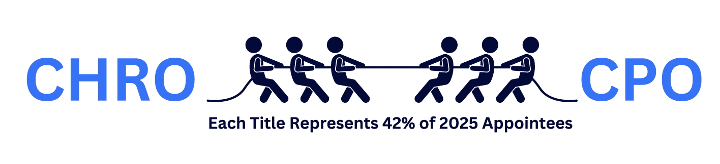 Six stick figures play tug of war between the labels “CHRO” and “CPO” in bold blue text. Caption below reads: “Each Title Represents 42% of 2025 CHRO Appointees.”.