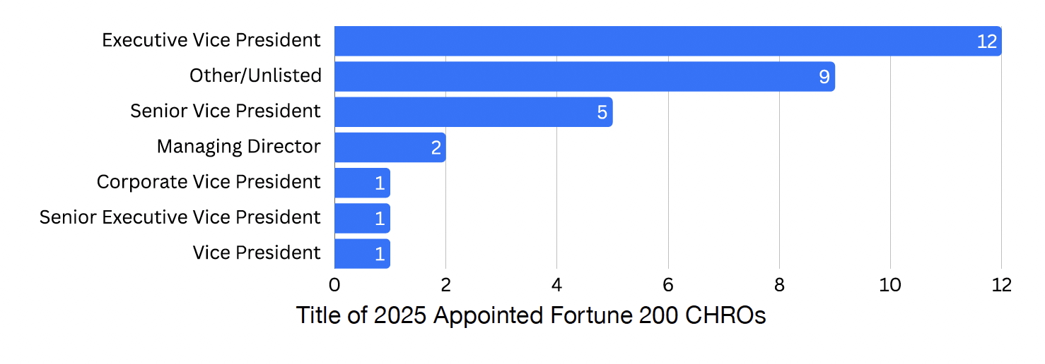 Horizontal bar chart displays 2025 appointed Fortune 200 CHRO titles: Executive Vice President (12), Other/Unlisted (9), Senior Vice President (5), Managing Director (2), and others—Corporate VP, Senior EVP, VP—each with 1 CHRO.
