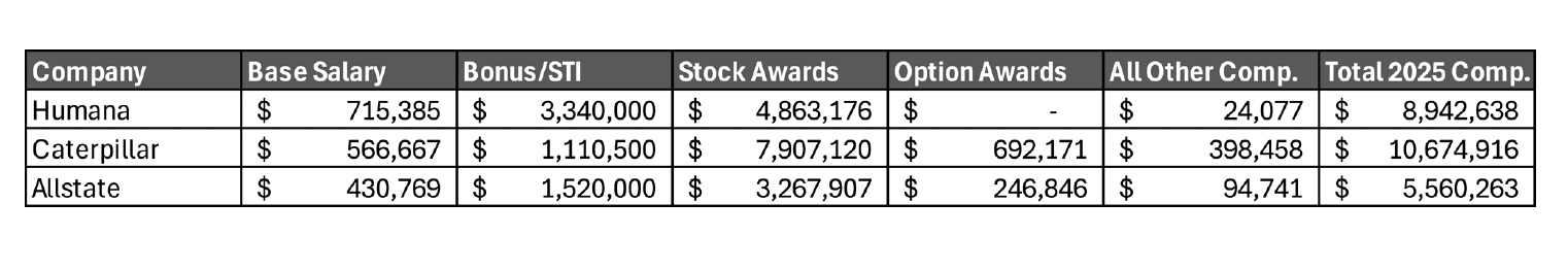 A table showing 2022 CHRO compensation for Humana, Caterpillar, and Allstate, listing base salary, bonus/STI, stock awards, option awards, all other compensation, and total compensation for each company.