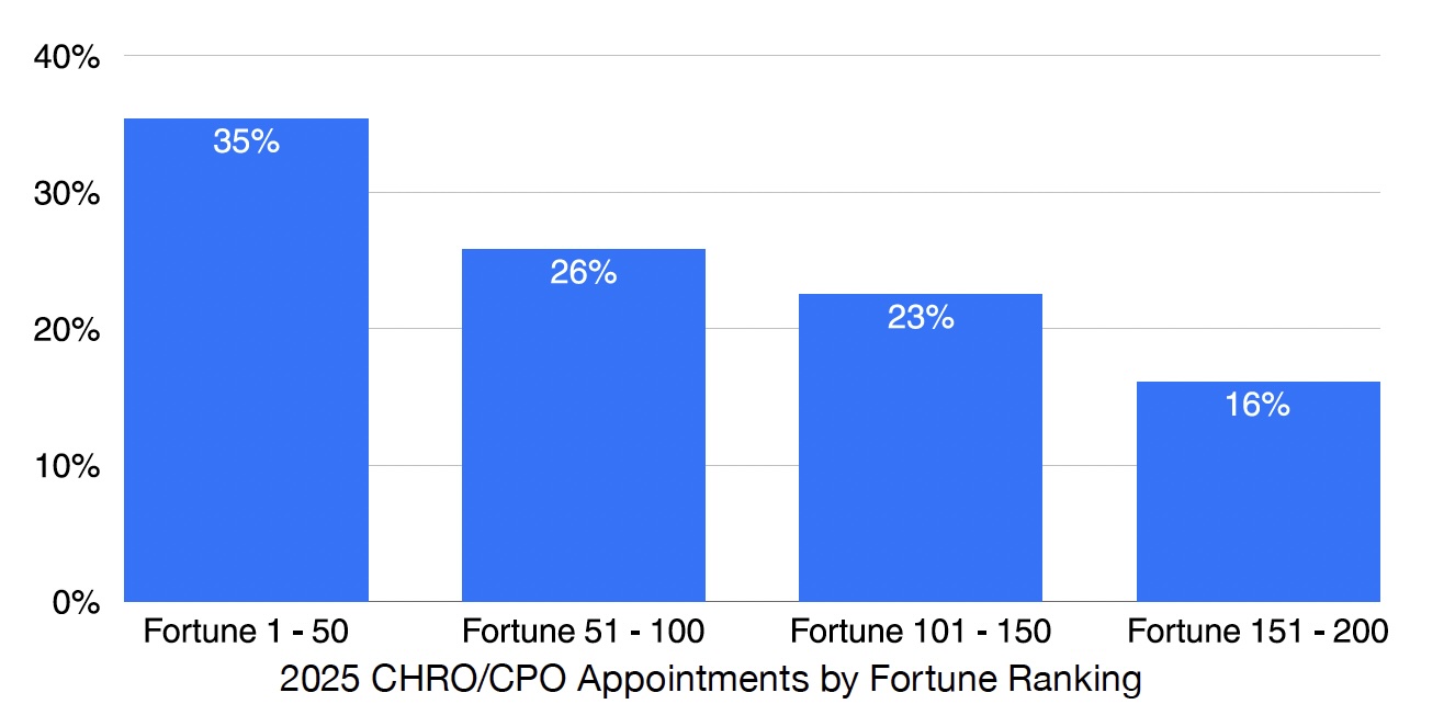 Bar chart showing CHRO/CPO appointment percentages by Fortune ranking: 35% for Fortune 1-50, 26% for 51-100, 23% for 101-150, and 16% for 151-200.
