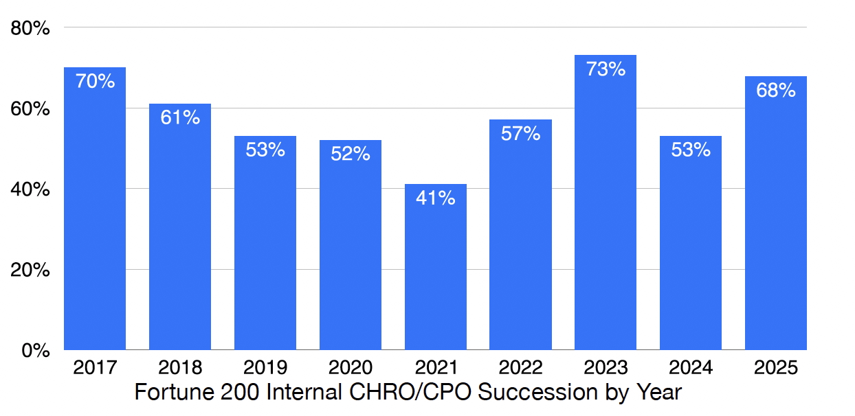Bar chart displays percentages of internal CHRO/CPO succession in Fortune 200 firms from 2017 to 2025. CHRO succession peaks in 2017 (70%), 2023 (73%), and 2025 (68%), while the lowest point is seen in 2021 (41%).