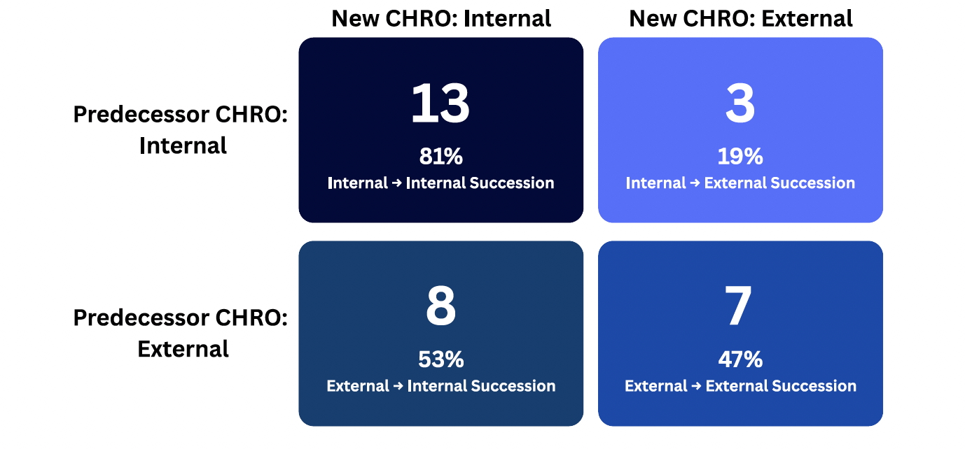 A chart showing CHRO succession: 13 internal to internal (81%), 3 internal to external (19%), 8 external to internal (53%), and 7 external to external (47%). Succession data is divided by predecessor and new CHRO types.