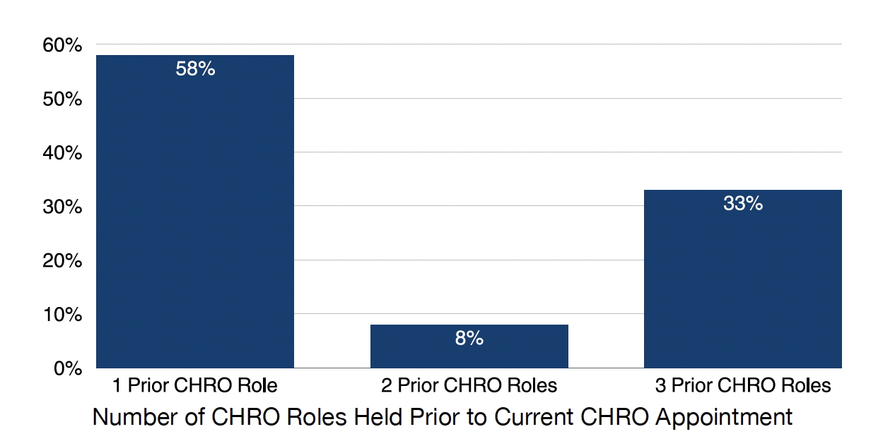 Bar chart illustrating CHRO experience: 58% had 1 prior CHRO role, 8% had 2 roles, and 33% held 3 CHRO roles before their current appointment.
