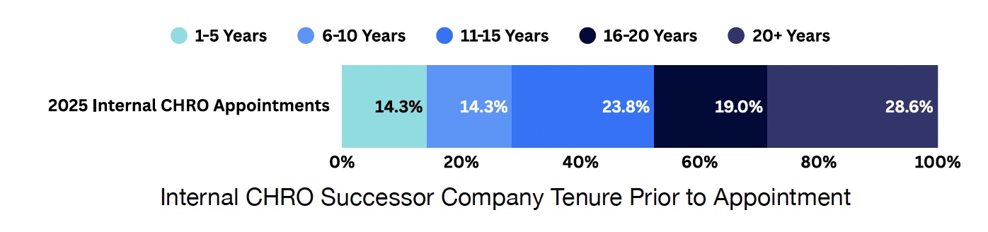 Bar chart highlighting CHRO successor company tenure prior to appointment in 2025: 14.3% had 1–5 years, 14.3% had 6–10 years, 23.8% had 11–15 years, 19.0% had 16–20 years, and 28.6% of CHROs served over 20 years before.