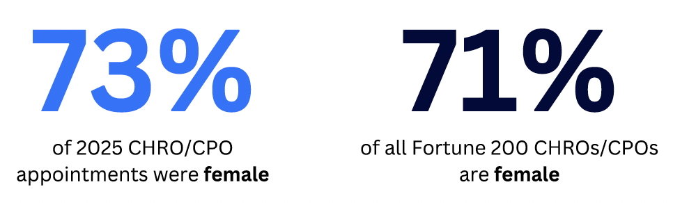 Two statistics in bold text: "73% of 2025 CHRO/CPO appointments were female" and "71% of all Fortune 200 CHROs/CPOs are female," highlighting the significant representation of women in top CHRO roles.