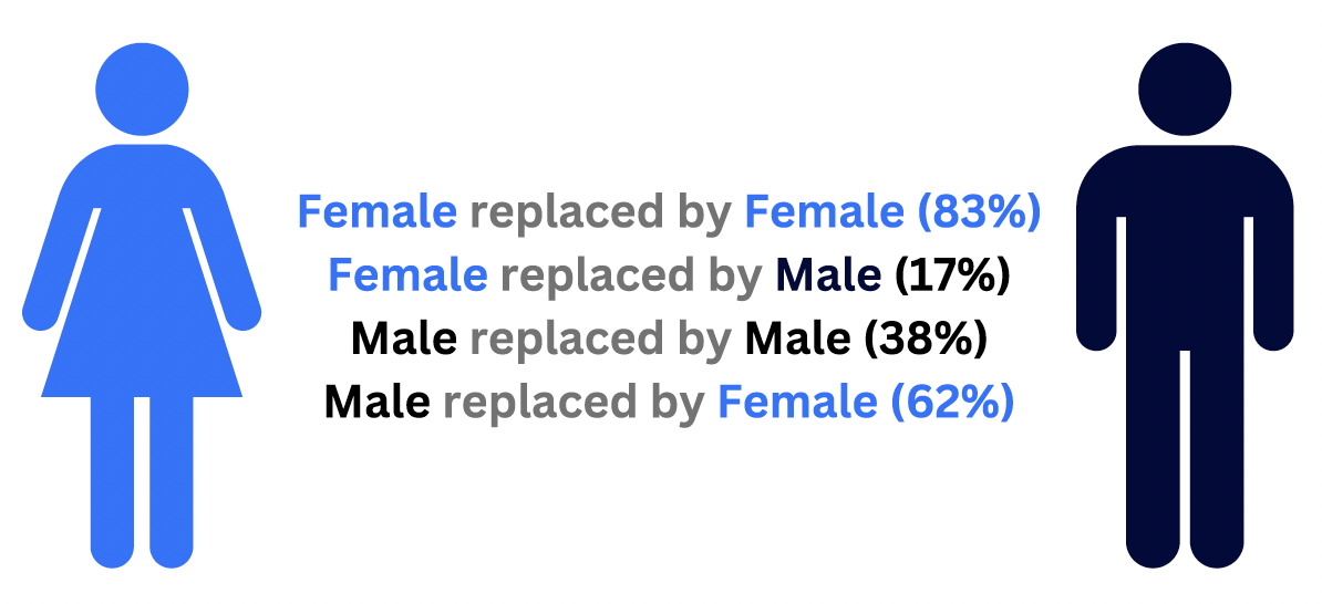 Graphic showing CHRO replacement statistics: Female replaced by Female (83%), Female by Male (17%), Male by Male (38%), Male by Female (62%). Female and male icons are displayed on either side of the data.