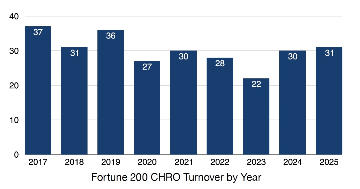 Bar chart depicting Fortune 200 CHRO turnover by year from 2017 to 2025, with CHRO departures peaking at 37 in 2017 and dropping to a low of 22 in 2023.