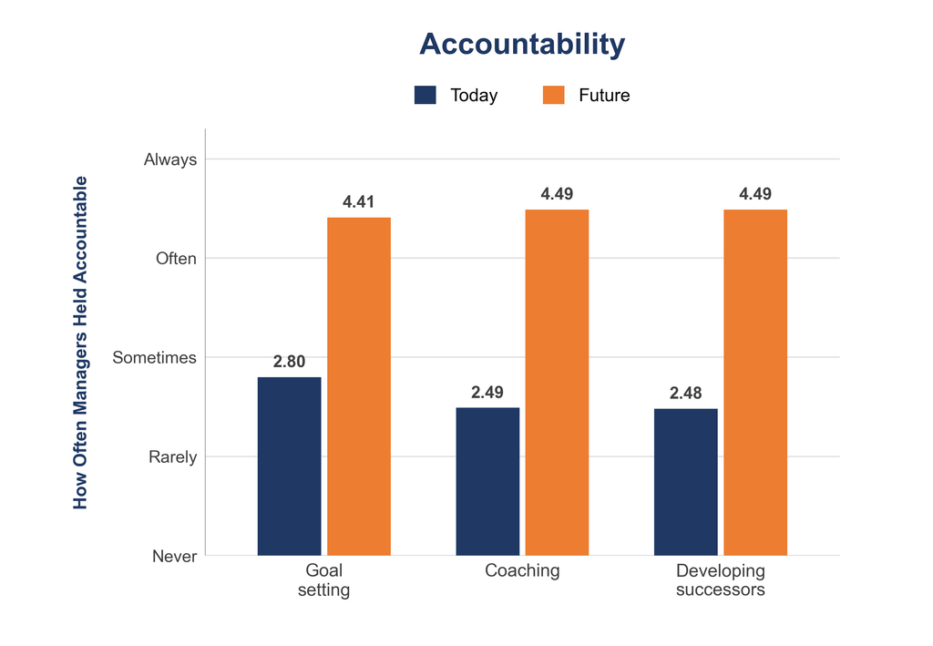 Bar chart showing how often managers are held accountable for performance-related activities such as goal setting, coaching, and developing successors, comparing “Today” (lower bars) and “Future” (higher bars, around 4.4-4.5).