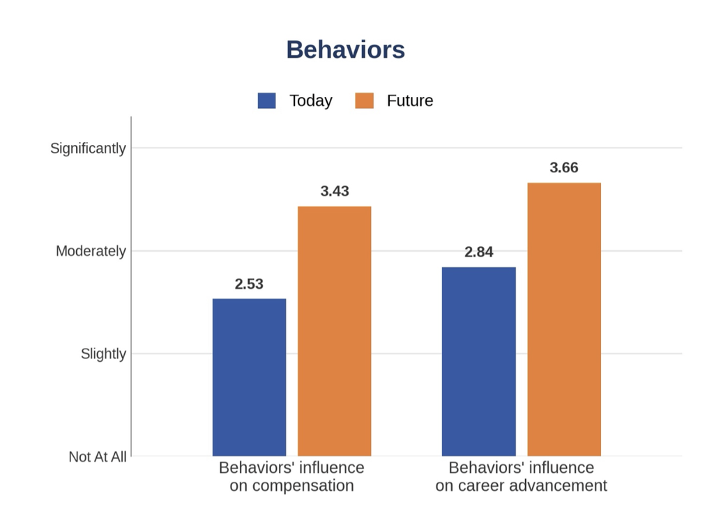 Bar chart comparing today’s and future influence of behaviors and performance on compensation and career advancement. Future influence is higher for both.