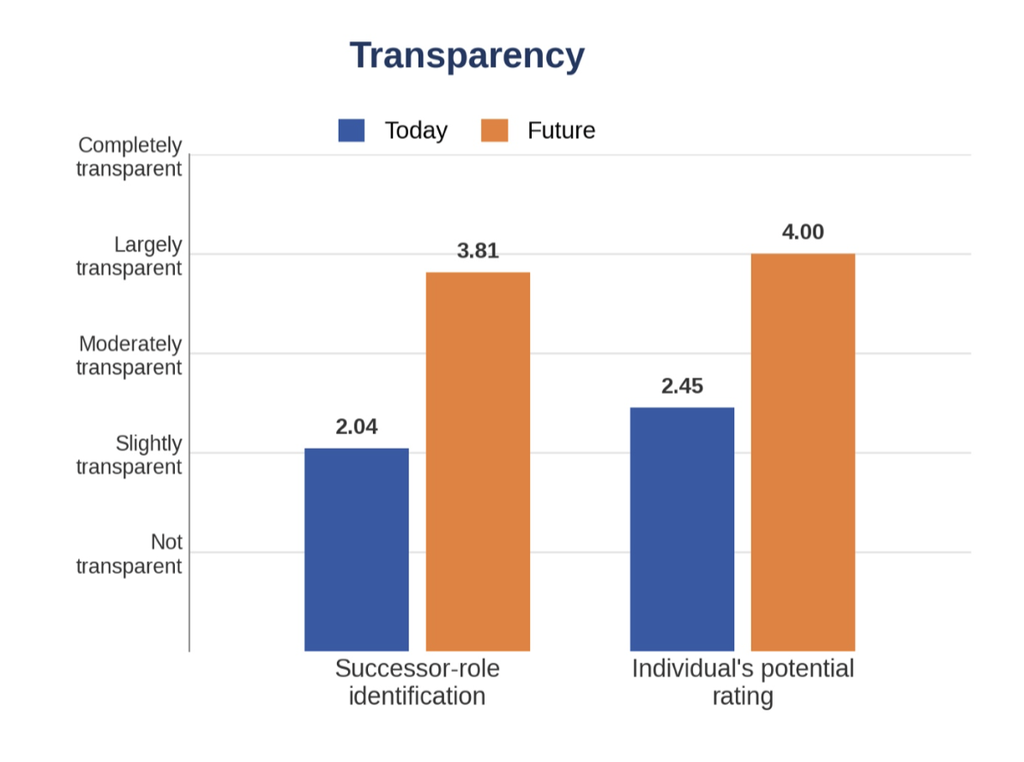 Bar chart comparing transparency today and in the future for successor-role identification and individual’s potential rating, both showing increased transparency—and greater clarity around performance—in the future.