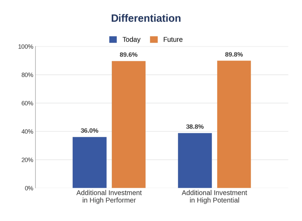 Bar chart comparing today’s vs. future investment in high performers and high potentials. Today: 36% and 38.8%. Future: 89.6% and 89.8%. Future investments in performance-driven individuals are much higher in both categories.